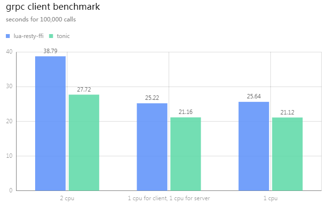 grpc_client_benchmark